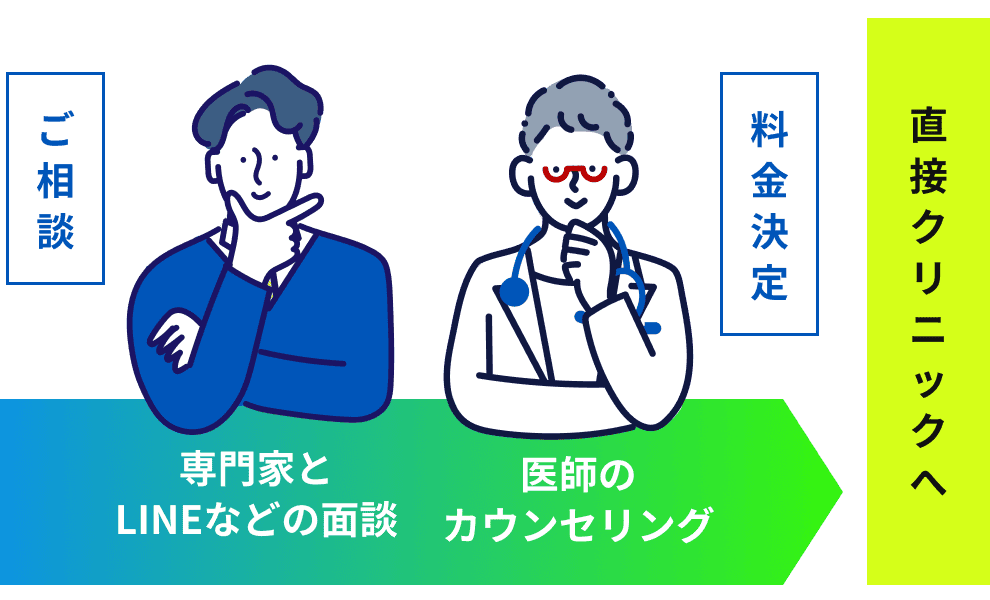 ご相談→専門家とLINEなどの面談→医師のカウンセリング→料金決定→直接クリニックへ